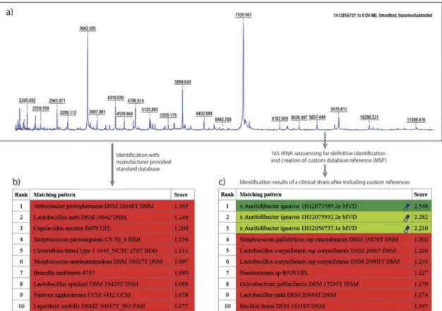 Figure 2. Benefit of the creation of new database references for the detection of rare pathogens