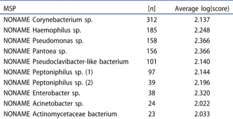 Table 3. The 10 most frequently hit MSPs of presumably not yet described bacterial species in the laboratory in Dortmund (MVZ Dr