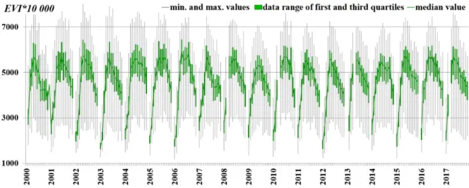 Figure 4. Deciduous forest EVI data time series based on MODIS MVC images for 16-day periods  during the growing season (2000–2017) [52]