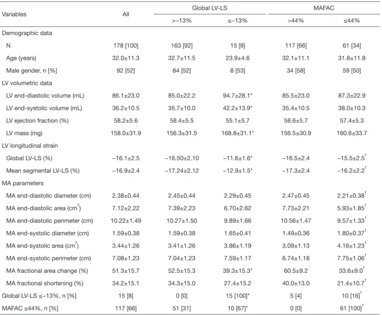 Table 1 Three-dimensional speckle-tracking echocardiographic data of healthy subjects and their relationship to left ventricular longitudinal  strain and mitral annular fractional area change