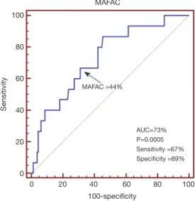 Figure 3 Receiver operating characteristic analysis illustrating  the diagnostic accuracy of mitral annular (MA) fractional area  change (MAFAC) in predicting reduced (≤–13%) left ventricular  longitudinal strain is demonstrated