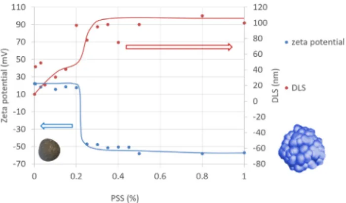 Fig. 4. The absorption spectra of a HSA Np dispersion supernatant after cen- cen-trifugation as measured at di ﬀ erent concentration of added PSS (volume of dispersion is 10 ml, pH = 3, HSA precipitated with Na 2 SO 4 solution).