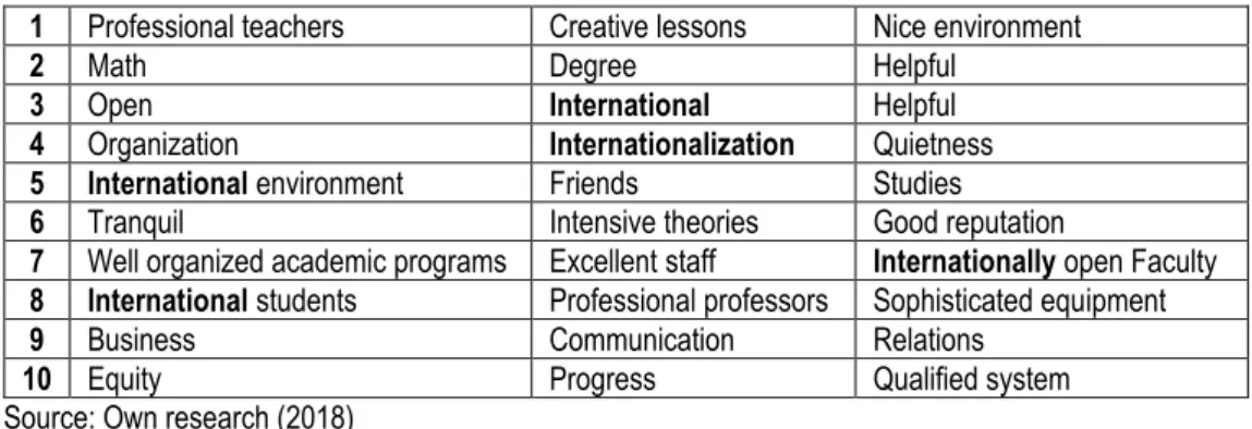 Table 2  The first three words that come into the minds of international students about the faculty  1  Professional teachers  Creative lessons  Nice environment  