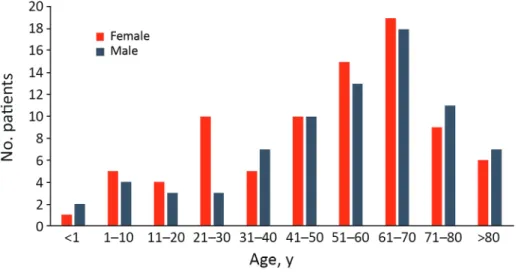 Figure 2. Distribution of  pasteurellosis cases (N = 162)  according to age group and sex,  Szeged, Hungary, 2002–2015.