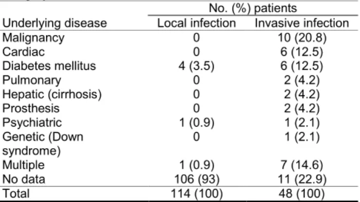 Table 3. Presence of underlying disease in cases of local and  invasive Pasteurella spp