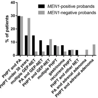 Fig. 1 Indications for MEN1 mutational analysis. The diagram shows manifestations that led to mutational analysis in mutation-positive ( n = 27, marked with black) and mutation-negative ( n = 77, marked with gray) probands