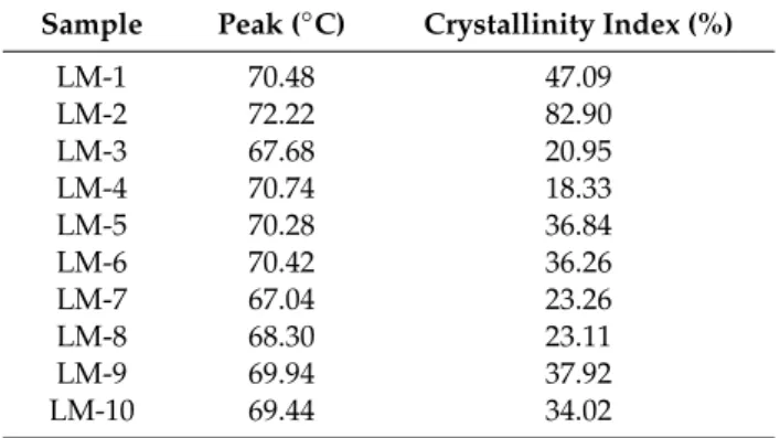 Table 5. The crystallinity index (%) and melting point peaks ( ◦ C) of the lipid mixtures in Table 2.