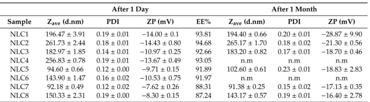 Table 7. The Z ave , PDI, zeta potential, and EE% of NLCs 1–8.
