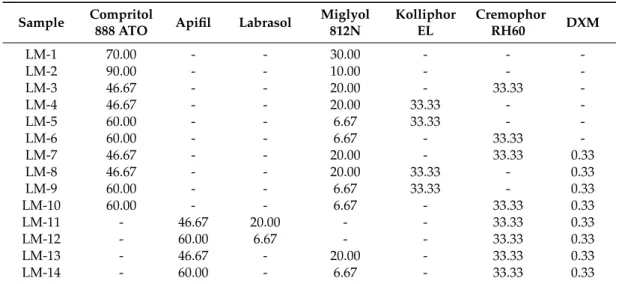 Table 1. The composition of lipid mixtures (LMs) for XRD and DSC measurements in w/w%.