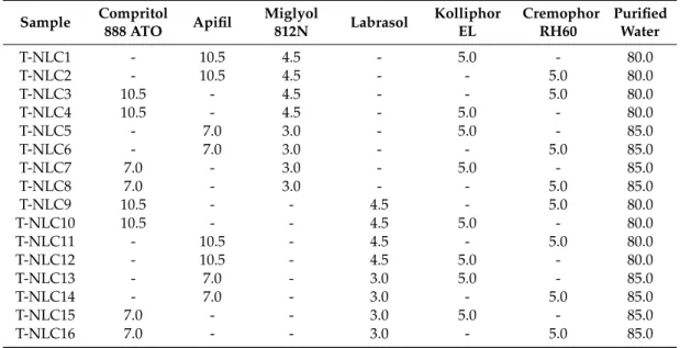 Table 2. The composition of drug-free test NLCs (T-NLC) in w/w%.