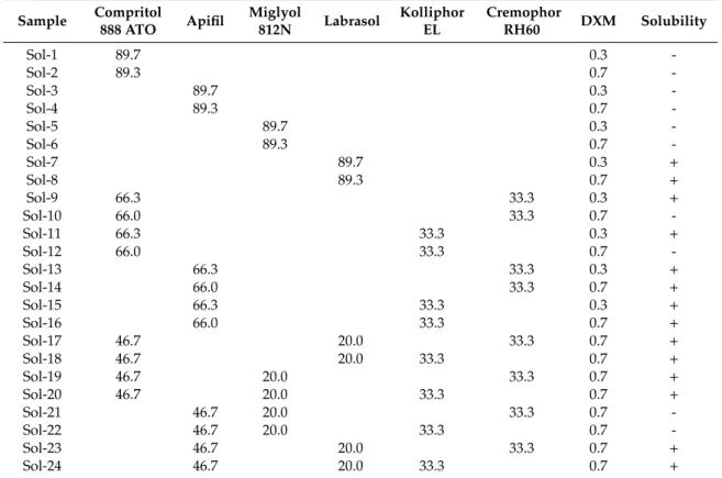Table 4. The composition of lipid matrices in the solubility study.