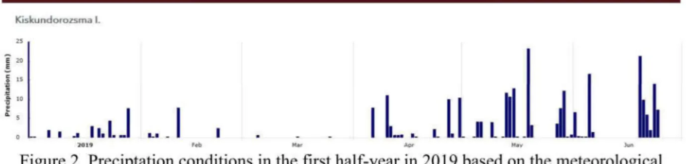 Figure 2.  Preciptation  conditions  in the  first  half-year in 2019  based on the  meteorological  station o f the DERMC (Source:  https://aszaly.geo.u-szeged.hu/wateratrisk/)