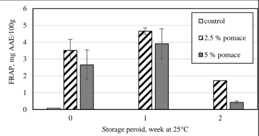 Figure 3. Results of antioxidant capacity (FRAP) from biscuits during the storage period 
