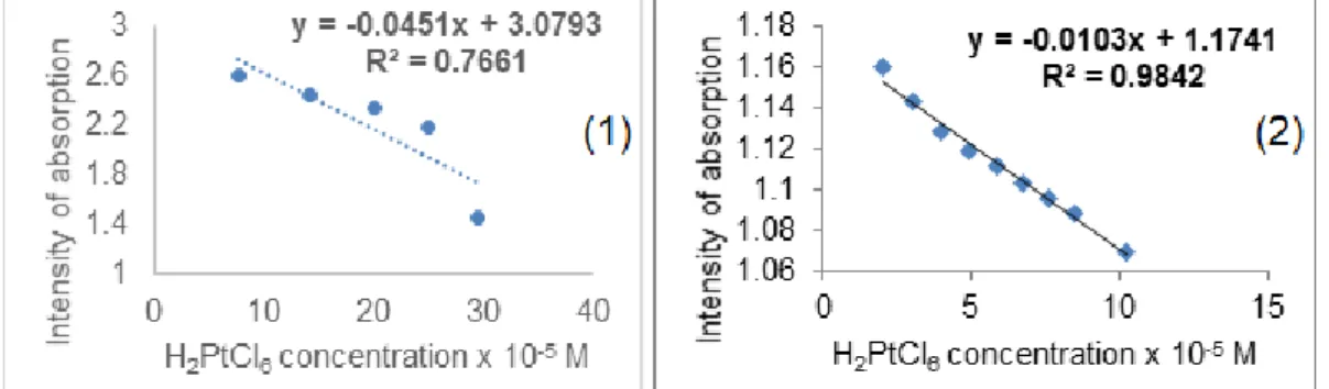 Figure  5.  Linear  dependence  between  the  intensity  of  absorption  read  at  Soret  maximum  wavelength  and  the  H 2 PtCl 6   concentration  for  allyloxyphenylporpyrin  (1)  and  for  aminophenylporphyrin (2) 