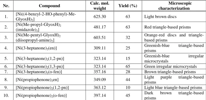 Table  1.  Microscopic  characterization,  calculated  molecular  weight  and  the  yield  of  prepared complexes