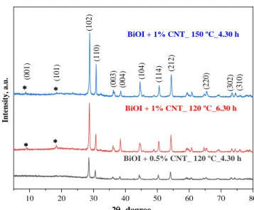 Figure 1. XRD patterns of BiOI/MWCNT composites with different amount of CNTs,  prepared at different hydrothermal time and temperature conditions  