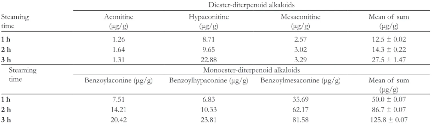 Table 1.  The Change of Diterpenoid Alkaloids Concentration After Washing and Steaming Procedure.
