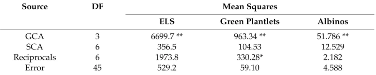 Table 5. Analyses of partitioned genotypic variance for ELS, green-, and albino plantlets.