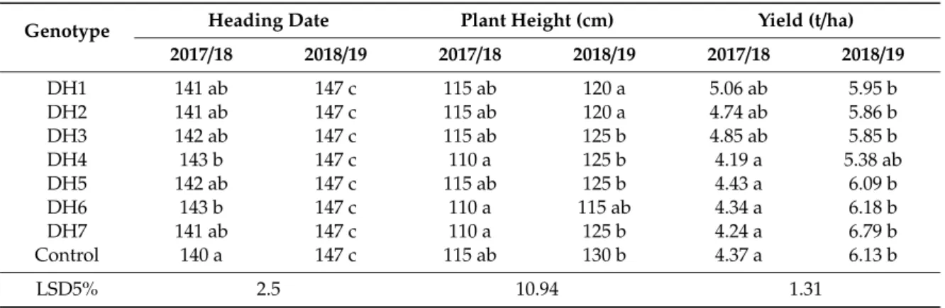 Table 10. Heading date, plant height, and yield parameters of ‘Tonkoly.pop1’ advanced line (Control) and its doubled haploid (DH) lines based on field experiment in two consecutive years