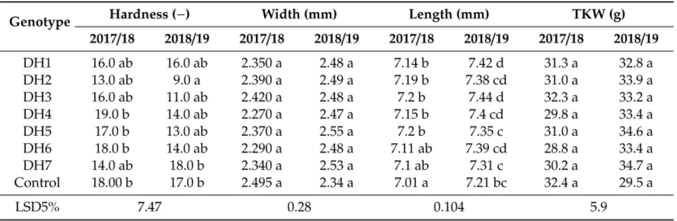 Table 12. Values of grain physical parameters of ‘Tonkoly.pop1’ spelt wheat advanced line (Control) and its doubled haploid (DH) lines based on field experiments