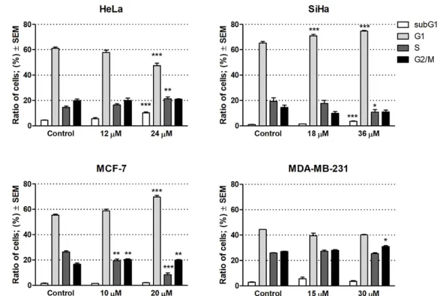 Figure 2. Cell cycle distributions of human gynecological cancer cell lines HeLa, SiHa, MCF-7 and  MDA-MB-231 after treatment with compound 6