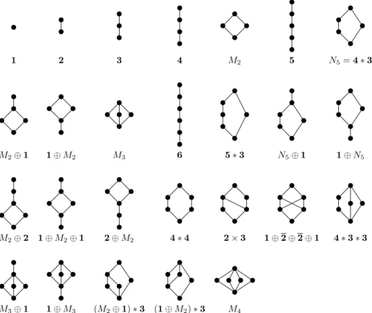 Figure 5. Bounded posets on up to six points.