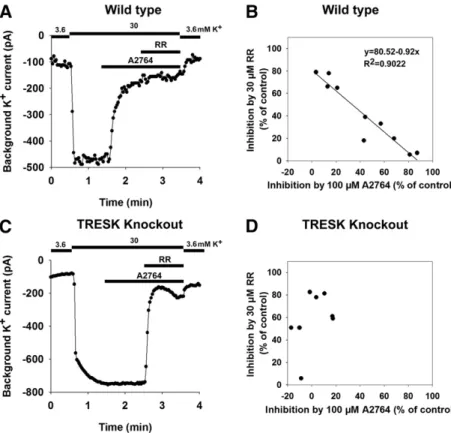Fig. 6. A2764 increases the excitability of DRG neurons by inhibiting TRESK. DRG neurons isolated from either wild-type or TRESK KO mice were used for current-clamp experiments