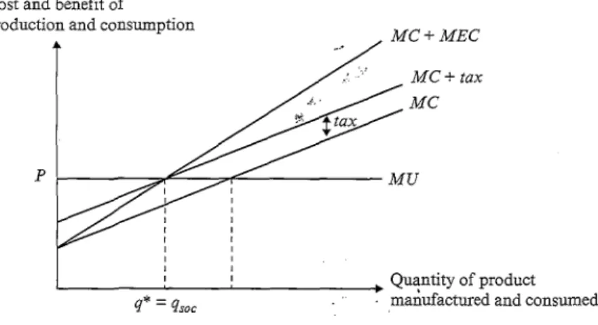 Figure 9.4  A Pigouvian tax resulting in the company choosing the socially optimal quantity