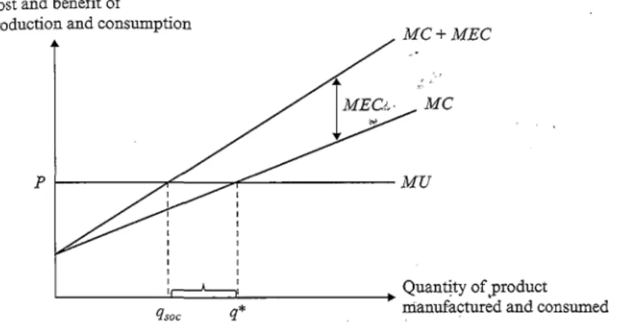 Figure 9.2  Socially optimal quantity in the case o f a negative externality