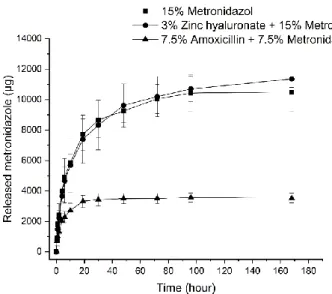 Figure  5.  Released  amount  of  metronidazole  (μg)  from  formulations  with  different  compositions  (15  w/w% metronidazole, 3 w/w% zinc hyaluronate and 15 w/w% metronidazole, and 7.5 w/w% amoxicillin  and 7.5 w/w% metronidazole)