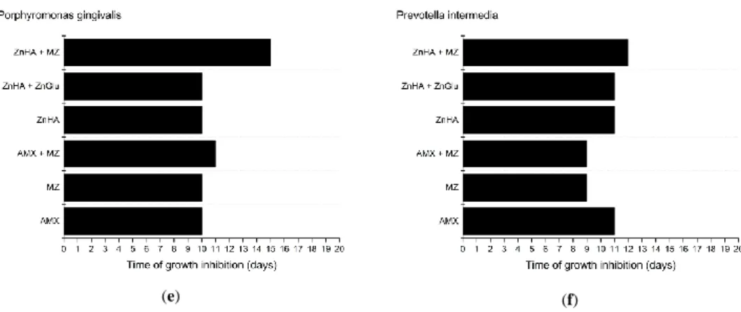 Figure 6. Effectiveness of delivery systems containing different antimicrobial agents against various oral  anaerobic  pathogenic  bacteria:  (a)  Aggregatibacter  actinomycetemcomitans;  (b)  Eikenella  corrodens;  (c)  Fusobacterium nucleatum; (d) Parvim