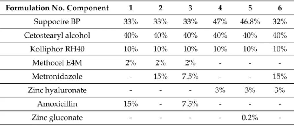 Table 1. Composition of formulations 1–6. All values are given in w/w%.