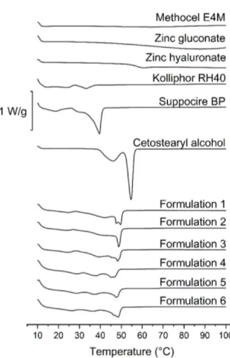 Figure 1. DSC curves of pure components (Kolliphor RH40, Suppocire BP and Cetostearyl alcohol) and  formulations containing 15 w/w% of amoxicillin, 15 w/w% of metronidazole, 7.5 w/w% of amoxicillin and  metronidazole, 3 w/w% of zinc hyaluronate, 3 w/w% of 