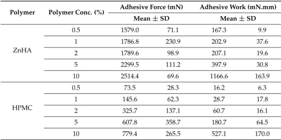 Table 2. Adhesive force and work of the gels at different polymer concentrations. Mean values and SD, n = 10