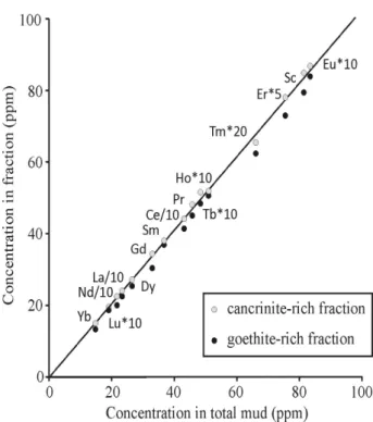 Figure 6. REE concentrations in the goethite-rich and the cancrinite-rich fractions relative to the  original red mud sample