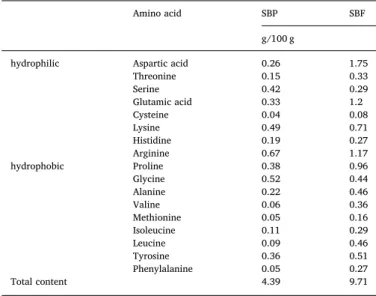 Fig. 3. Light microscopy of di ﬀ erent emulsions (40×): sugar beet pectin (a), sugar beet ﬁ bers (b) and octenylsuccinate maltodextrin (c) emulsion.