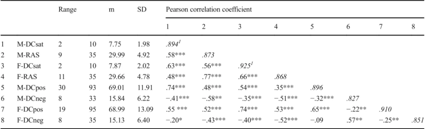 Table 6 Path coefficients of the actor-partner interdependence models Outcomes