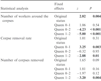 (Table 2; Fig. S1). When more than one queen was pre- pre-sent in the subcolony, workers were less involved in  hygie-nic behaviour.