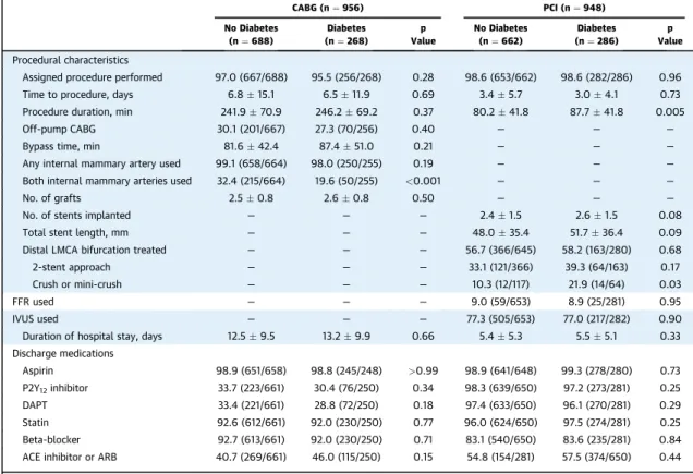 TABLE 2 Procedural Characteristics and Discharge Medications According to Diabetes Status and Revascularization Assignment
