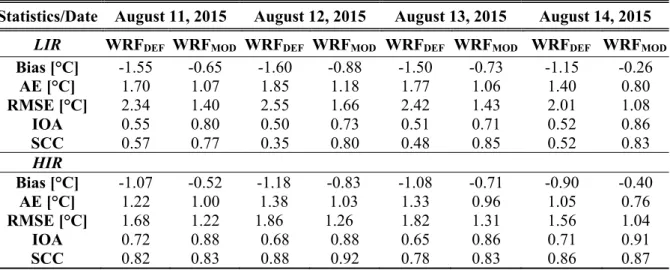 Table 4. Daily means of statistics of ΔT OBS  and ΔT WRF  (averaged for each day) with WRF- WRF-DEF and WRF-MOD in LIR and HIR LULC categories 