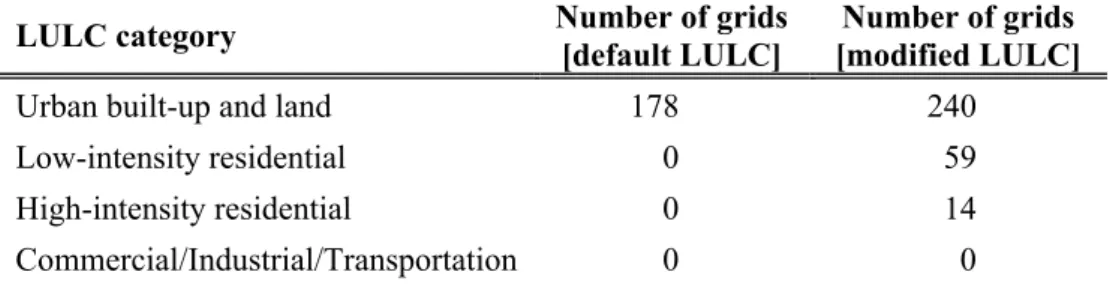 Table 1. Number of urban grids in the default and the modified database according to LULC  category 