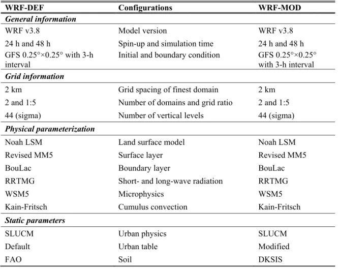 Table 3. Model configuration and physical schemes applied to the modeling experiments 