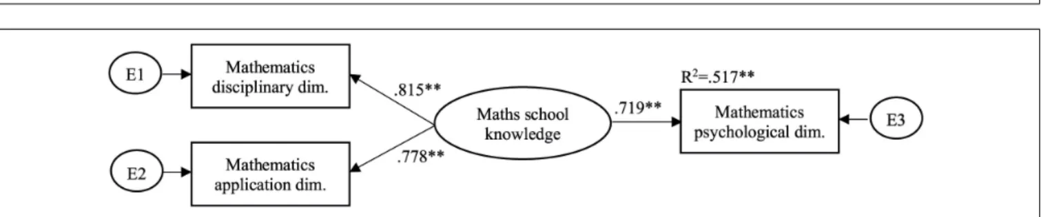 FIGURE 4 | A structural model of mathematics school knowledge as a predictor of students’ cognitive development in the domain of mathematical reasoning.