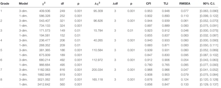 TABLE 4 | Goodness of fit indices for testing the dimensionality of mathematics from Grades 1 to 8.