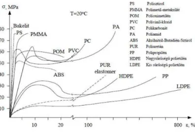 3. ábra Különböző polimerek szakító diagramja 