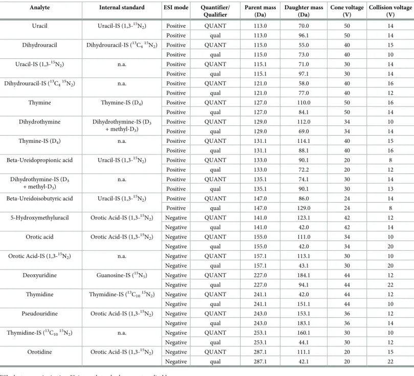 Table 2. Optimized MS/MS settings of pyrimidines and related metabolites.