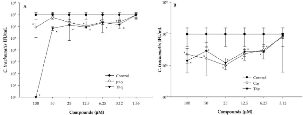 Figure 3. Inhibitory effects of the bioactive compounds of N. sativa EO on C. trachomatis D at different concentrations evaluated by direct quantitative PCR