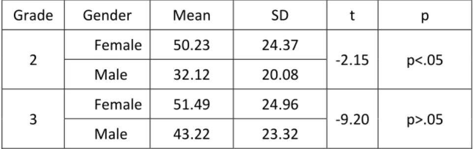 Table 2. Grade and gender-level differences in students’ IR skills 