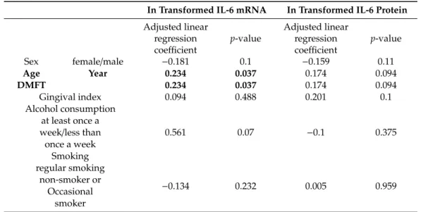 Table 3. Associations between demographic variables, gingival inflammation status, ethanol consumption, and smoking habits and ln-transformed salivary levels of IL-6 mRNA and IL-6 protein according to multivariate linear regression analysis.