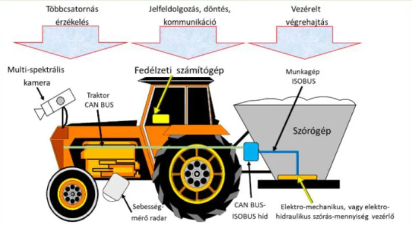 6. ábra. Változó mennyiségi igény valósidejű érzékelése szerinti anyag kijuttatás   Figure 6